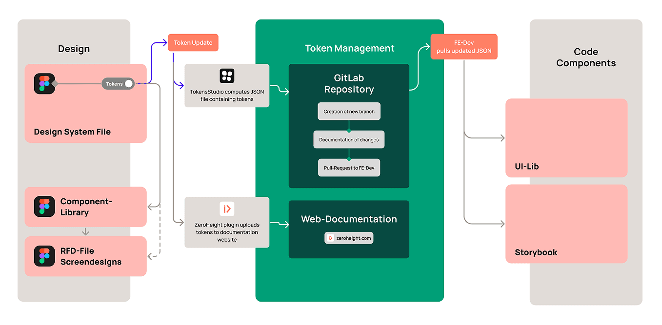 Design system — token structure and flow