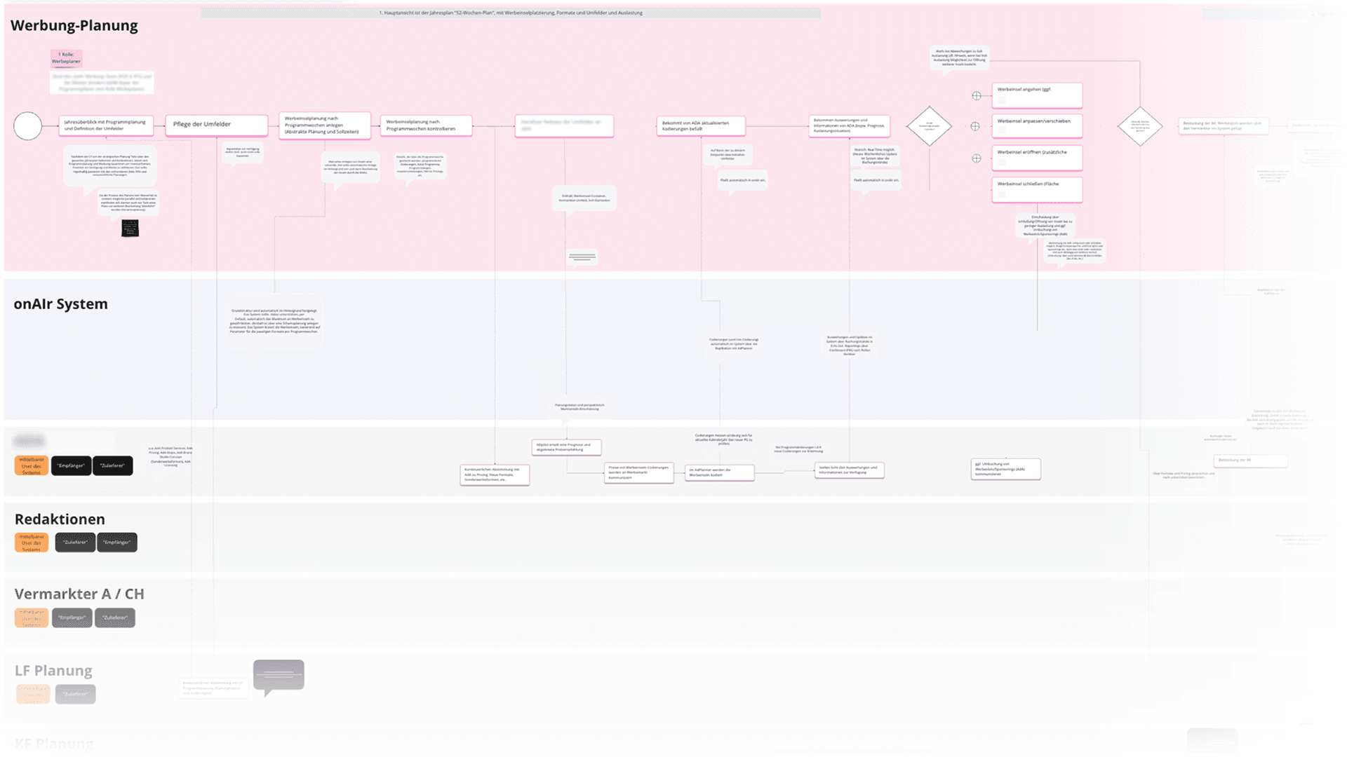 Research — tangible user journeys