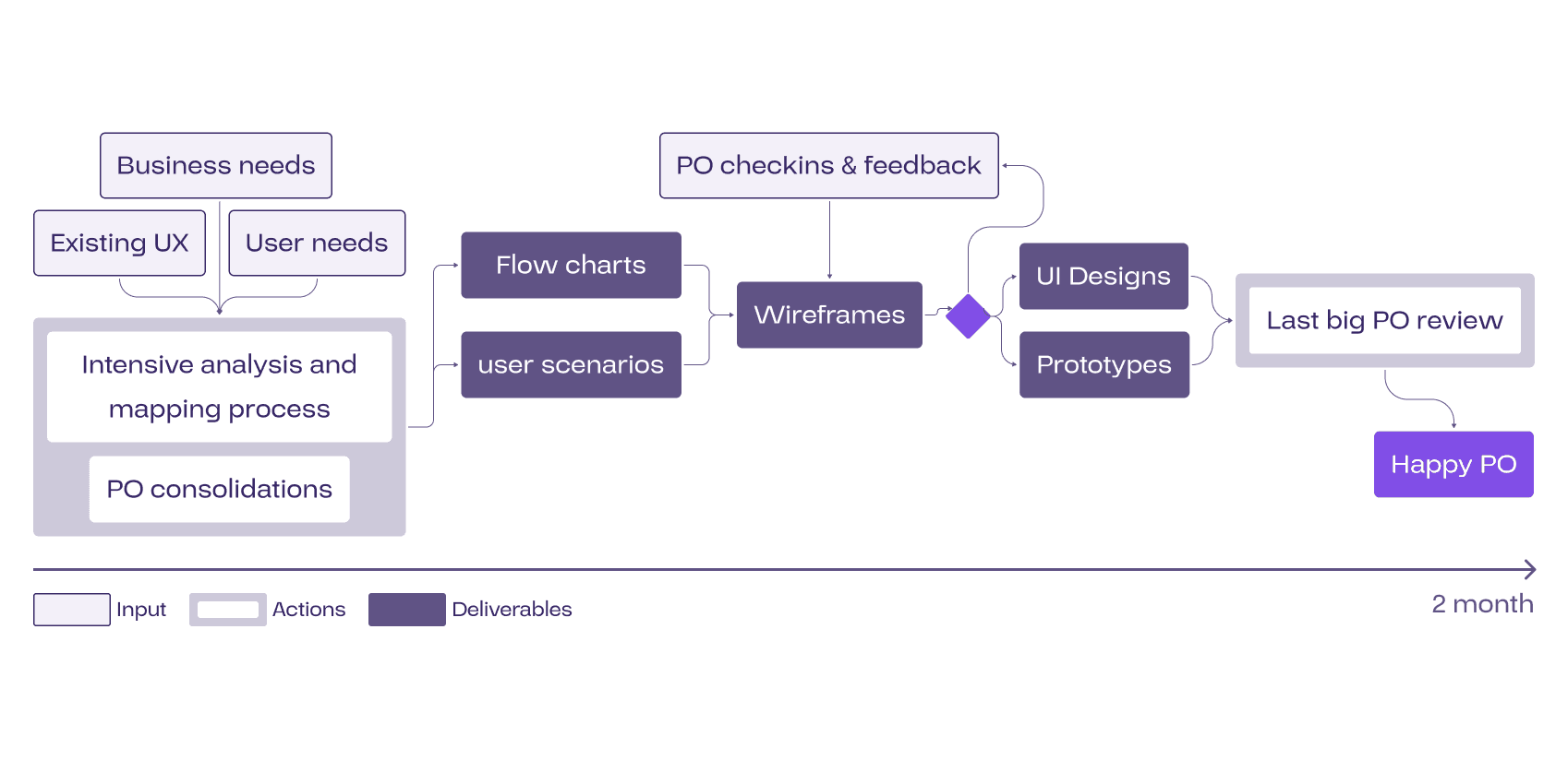 BOSCH PRO360 — Process diagram