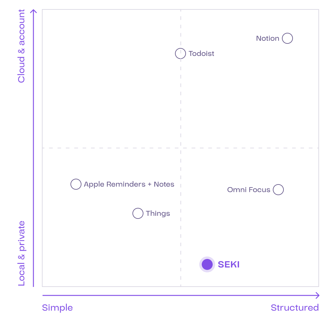 SEKI β positioning map between simple and structured, cloud and local tools