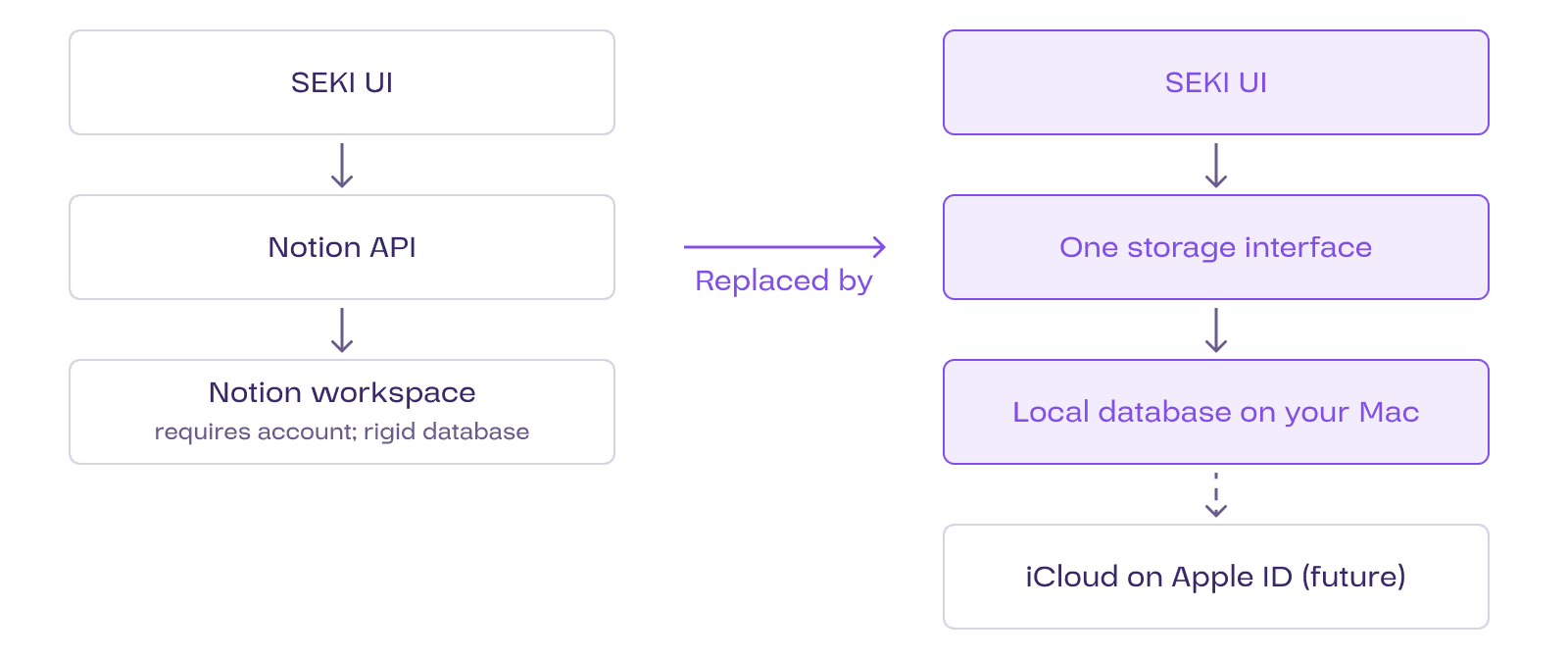 SEKI β architecture before and after leaving Notion
