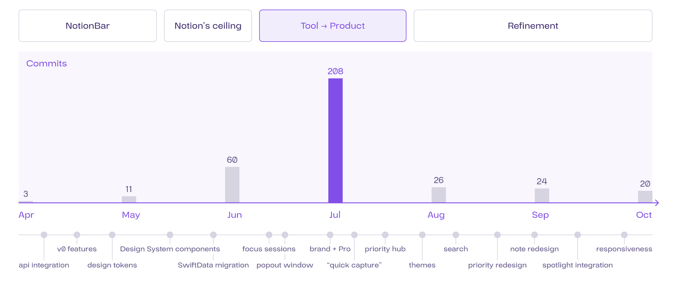 SEKI — four eras from April to October 2026 with the bigger feature milestones, and commits per month peaking in July