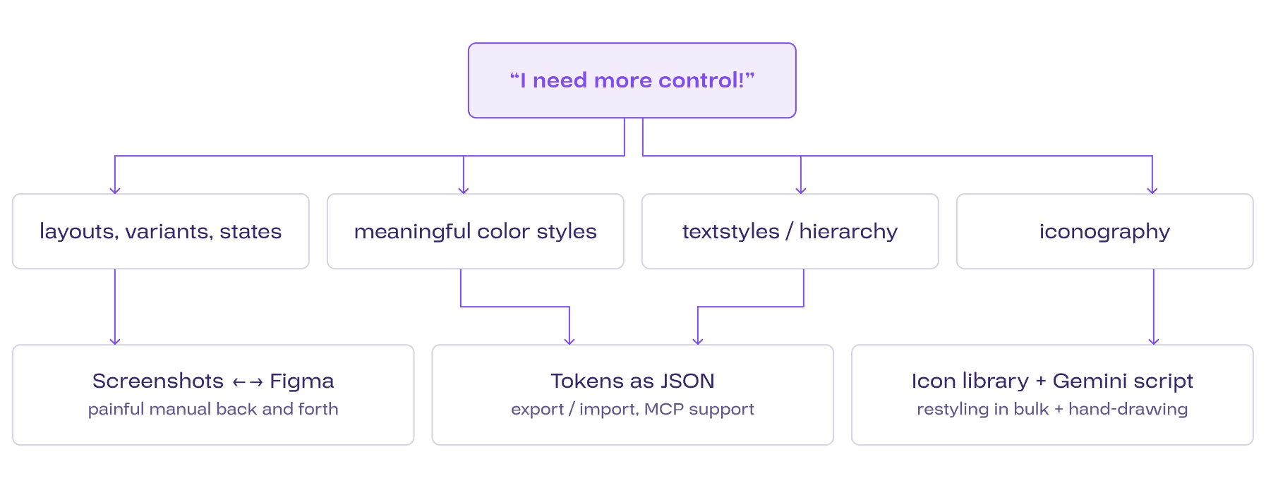 SEKI — "I need more control!" split into layouts, color, type and icons, and the three routes I took into Figma