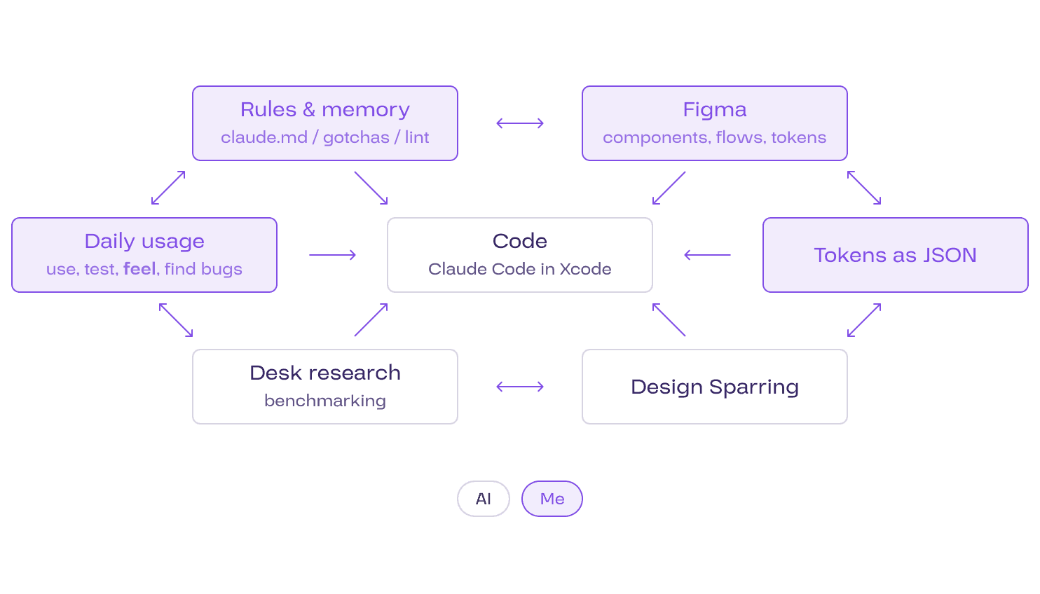 SEKI — my working loop: Figma, tokens as JSON, rules and memory, and daily use (me) around the code, with AI for the code, desk research and design sparring